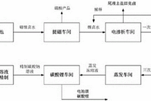 從高鎂鋰比鹽湖鹵水中直接制取電池級碳酸鋰的方法