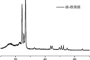 改善鋰離子電池首次庫倫效率的負極富鋰添加劑