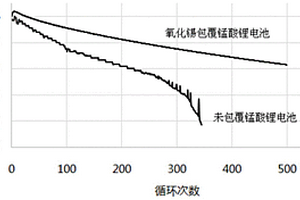 錳酸鋰材料電池的正極和制備方法以及錳酸鋰電池