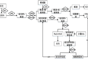 從鋰輝石硫酸法工藝提鋰副產(chǎn)物硫酸鈉中回收鋰的方法