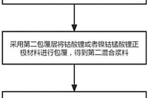 高安全性鋰離子電池正極片及其制備方法，鋰離子電池