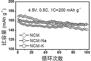 鋰位摻雜改性的鋰離子電池用高鎳低鈷三元正極材料及其制備方法