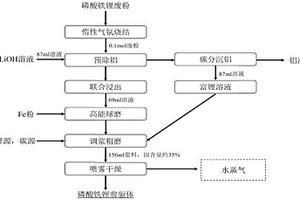 磷酸鐵鋰廢粉中鋰鐵磷組分循環(huán)再生的方法