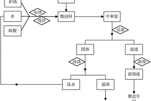 從火法回收鋰電池產(chǎn)生的爐渣中提取鋰的方法