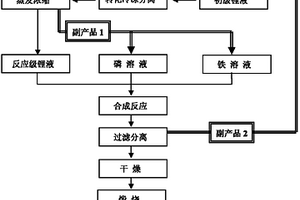 以鋰礦為鋰源生產(chǎn)磷酸亞鐵鋰的成套循環(huán)制備方法