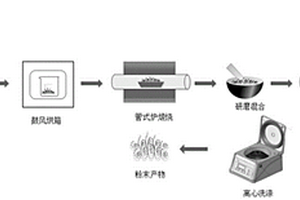 離子交換法合成鋰離子電池富鋰Fe-Mn正極材料的方法