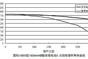 鋰電池負極制備方法及其鋰電池