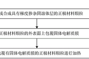 鋰離子電池正極材料及其制備方法和鋰電池