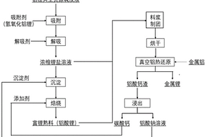 以鋁鋰共生資源堿浸液為原料制備金屬鋰的方法