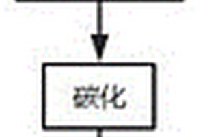 氫氧化鋰直接碳化制備高純碳酸鋰的方法