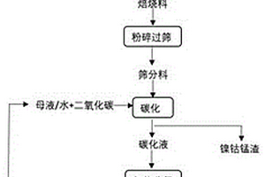 退役三元鋰電材料優(yōu)先提鋰的方法