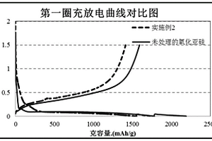 鋰離子電池負(fù)極材料預(yù)鋰化的方法