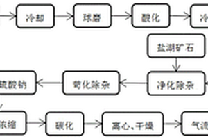 環(huán)保型的用鋰輝石和鹽湖礦石混合生產(chǎn)碳酸鋰的工藝