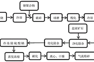 基于鹽湖礦石、鋰聚合物以及鋰輝石組合的碳酸鋰制備方法