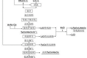 從廢鉭/鈮酸鋰中制備高純五氯化鉭/鈮和氯化鋰的方法