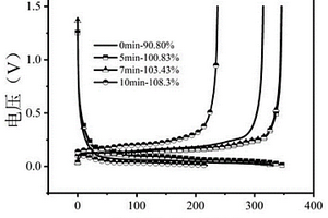 鋰離子電池負極片快速預(yù)嵌鋰的方法