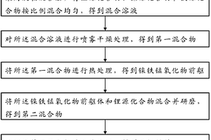 用于鋰電池的正極材料及其制備方法、鋰電池正極和鋰電池