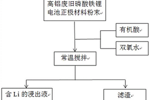 從高鋁廢舊磷酸鐵鋰電池正極材料高效浸取鋰的方法