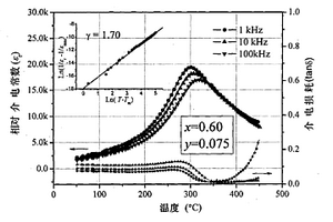 鈦鈧銻酸鉛鉍鋰系弛豫鐵電陶瓷及其用途