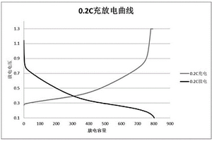 鋰離子電池、鋰離子電池負(fù)極片及鋰離子電池制備方法