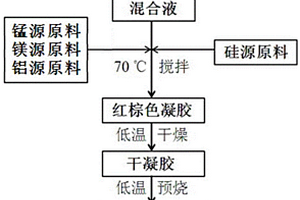 鋰離子電池正極材料LiMn2-3xM(II)xAlxSixO4及其制備方法