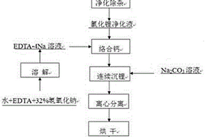 連續(xù)沉鋰制備電池級(jí)碳酸鋰的工藝