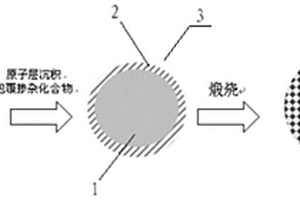 具有膜核結(jié)構(gòu)的鋰電池正極材料前驅(qū)體、制備、加工及摻雜型鋰電池正極材料