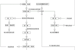 高雜質(zhì)鋰源制備電池級(jí)、高純級(jí)的氫氧化鋰和碳酸鋰的方法及系統(tǒng)