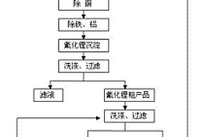 從廢舊鋰離子電池及廢舊極片中回收鋰的方法