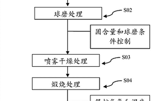 摻雜銅鎳酸鋰正極材料及其制備方法和鋰離子電池