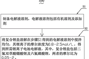 鋰離子電池電解液及制備方法、鋰離子電池及電動車