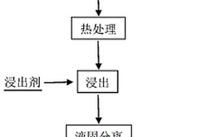 廢舊鋰離子電池選擇性浸鋰工藝