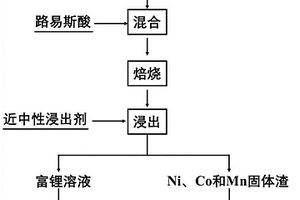 利用路易斯酸選擇性回收廢舊鋰離子電池正極材料中鋰的方法