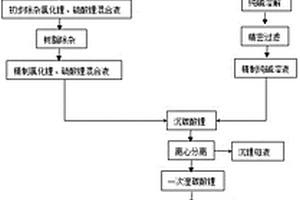 鹽酸、硫酸混合酸溶解粗制碳酸鋰制備電池級(jí)碳酸鋰的方法