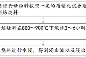 鋰云母浸出鋰的方法