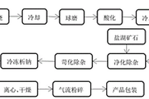 基于鹽湖礦石、鋰聚合物以及鋰輝石組合的元明粉制備方法