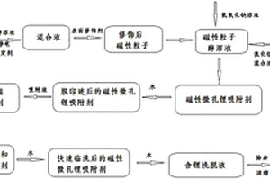 通過磁性微孔鋰吸附劑提取鋰的方法