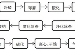 用鋰輝石和鋰聚合物混合生產(chǎn)碳酸鋰的工藝