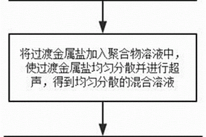 鋰金屬負(fù)極的制備方法及鋰金屬負(fù)極