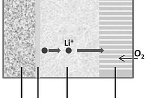 基于鋰合金負(fù)極的鋰空氣電池