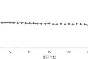 鈦酸鋰摻雜鎳鈷錳酸鋰正極材料的制備方法