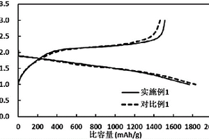 鋰化的硫化聚丙烯腈及其制備方法，正極片以及鋰硫二次電池