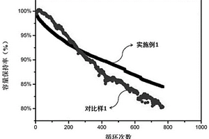 新型混合體系富鋰錳基正極片及其制備方法，鋰離子電池