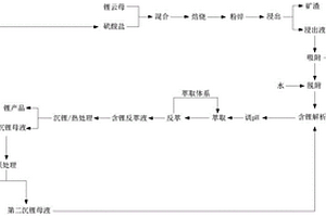 采用復(fù)合吸附樹脂從鋰云母中提取制備鋰產(chǎn)品的方法