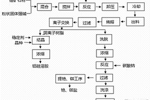 高壓蒸汽法處理鋰礦石提鋰工藝