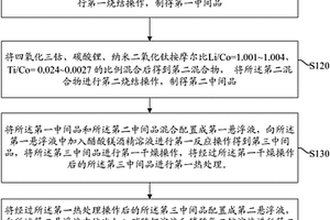 改性鈷酸鋰及其制備方法、鋰離子電池及其化成方法