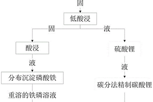 前置提鋰的廢舊磷酸鐵鋰電池正負(fù)極混粉的回收方法