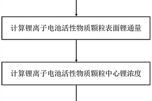 基于鋰濃度-應(yīng)力耦合模型計(jì)算鋰離子電池活性物質(zhì)顆粒鋰濃度的算法