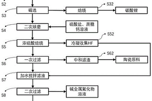 利用螢石尾礦梯次回收碳酸鋰及氟化鋰的方法