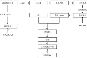 工業(yè)級(jí)碳酸鋰制備氟化鋰的工藝方法